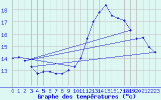 Courbe de tempratures pour Ste (34)