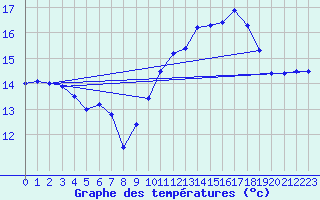 Courbe de tempratures pour Beauvais (60)