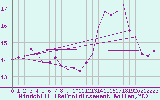 Courbe du refroidissement olien pour Toulon (83)