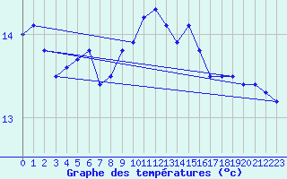 Courbe de tempratures pour Landivisiau (29)