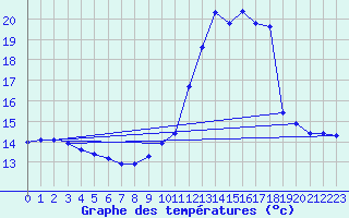 Courbe de tempratures pour Pinsot (38)