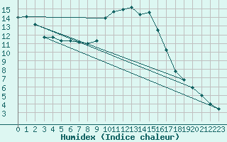 Courbe de l'humidex pour Chambry / Aix-Les-Bains (73)