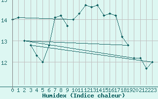 Courbe de l'humidex pour Hoherodskopf-Vogelsberg