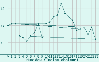 Courbe de l'humidex pour Cap de la Hague (50)