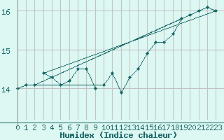 Courbe de l'humidex pour Cap Pertusato (2A)