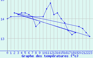 Courbe de tempratures pour Crni Vrh