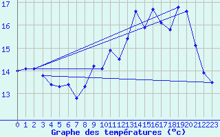 Courbe de tempratures pour Ouessant (29)