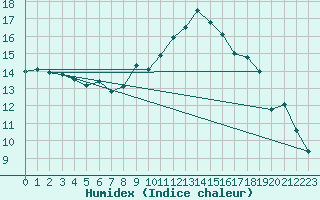 Courbe de l'humidex pour Yecla