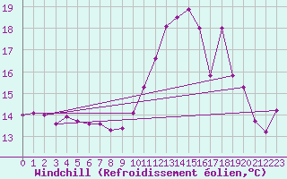 Courbe du refroidissement olien pour Vannes-Sn (56)