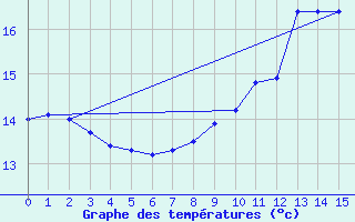 Courbe de tempratures pour Saulces-Champenoises (08)