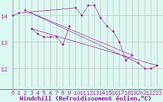 Courbe du refroidissement olien pour Saint-Dizier (52)