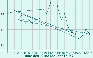 Courbe de l'humidex pour Ploumanac'h (22)