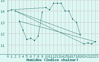 Courbe de l'humidex pour Lerwick