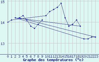 Courbe de tempratures pour Cap Pertusato (2A)