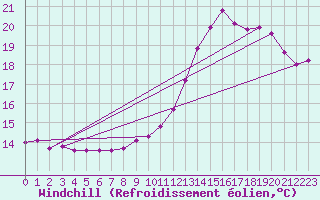 Courbe du refroidissement olien pour Asnelles (14)