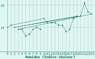 Courbe de l'humidex pour Plymouth (UK)