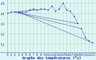 Courbe de tempratures pour Utsira Fyr