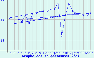 Courbe de tempratures pour Ufs Deutsche Bucht.