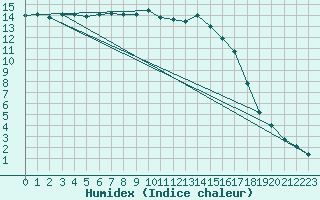 Courbe de l'humidex pour Connerr (72)