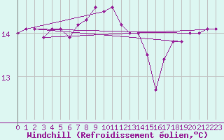 Courbe du refroidissement olien pour Cap de la Hague (50)