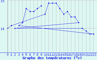 Courbe de tempratures pour Hoburg A