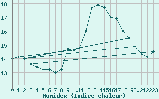 Courbe de l'humidex pour Le Talut - Belle-Ile (56)