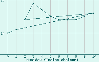 Courbe de l'humidex pour Puysegur Point Aws