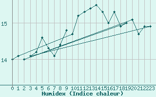 Courbe de l'humidex pour Cap Bar (66)