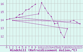 Courbe du refroidissement olien pour Saint-Martin-de-Londres (34)
