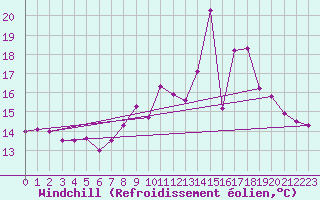 Courbe du refroidissement olien pour Strasbourg (67)
