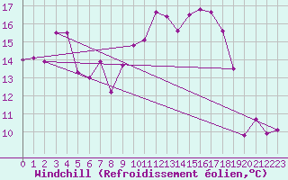 Courbe du refroidissement olien pour Michelstadt-Vielbrunn