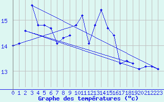 Courbe de tempratures pour Cap de la Hve (76)