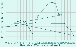 Courbe de l'humidex pour Laval (53)