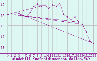 Courbe du refroidissement olien pour Saint-Nazaire (44)