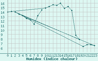 Courbe de l'humidex pour Plaffeien-Oberschrot