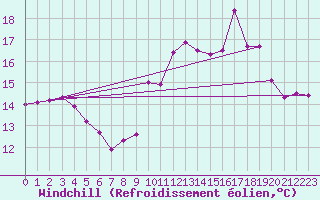 Courbe du refroidissement olien pour Recoubeau (26)