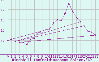 Courbe du refroidissement olien pour Charlwood
