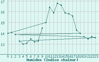 Courbe de l'humidex pour Rothamsted