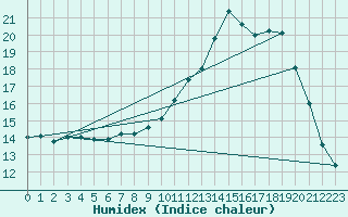 Courbe de l'humidex pour Gourdon (46)