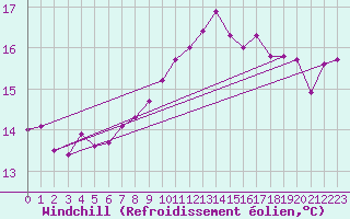 Courbe du refroidissement olien pour Helgoland