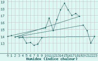 Courbe de l'humidex pour Creil (60)