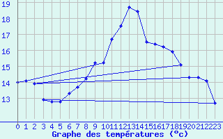 Courbe de tempratures pour Weihenstephan