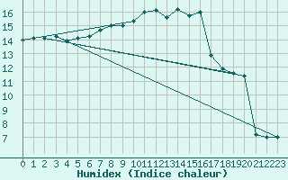 Courbe de l'humidex pour Avignon (84)