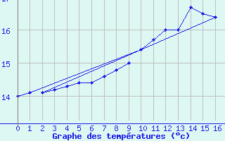 Courbe de tempratures pour Camors (56)