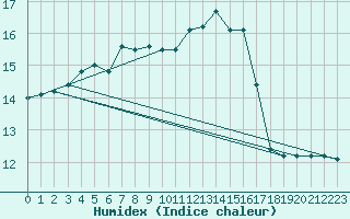 Courbe de l'humidex pour Hd-Bazouges (35)