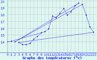 Courbe de tempratures pour Blois-l