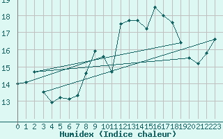 Courbe de l'humidex pour Langdon Bay