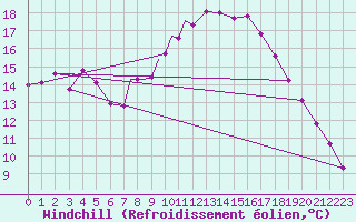 Courbe du refroidissement olien pour Waddington