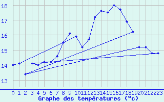 Courbe de tempratures pour Rochefort Saint-Agnant (17)