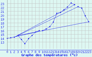 Courbe de tempratures pour Trappes (78)